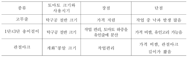 토마토 유인도구별 사용시기