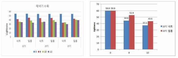 토마토 저장 중 처리에 따른 백색도 변화. (좌) 포장밴딩 처리 및 저장온도에 따른 백색도, (우) 포장밴딩 처리에 따른 백색도 비교