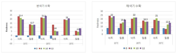 토마토의 저장온도 및 포장 밴딩에 따른 적색도 변화