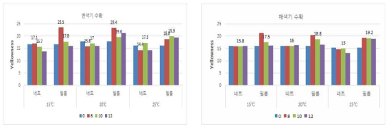 저장온도 및 포장밴딩에 황색도 변화. (좌) 변색기 수확처리, (우) 채색기 수확 처리