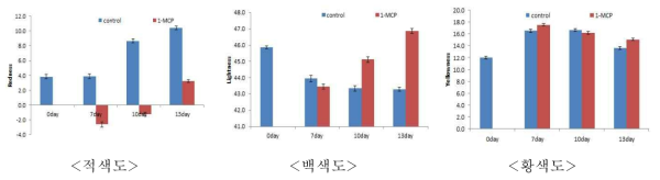 1-MCP처리에 따른 토마토의 색도 변화