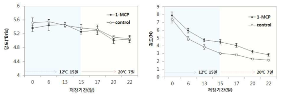 1-MCP처리에 따른 저장 중 당도 및 경도 변화