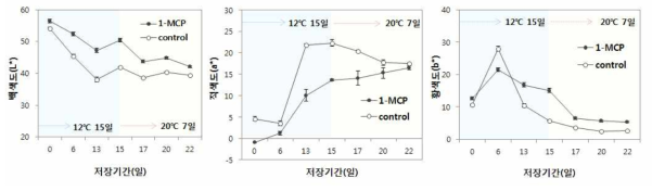 1-MCP처리에 따른 저장 중 색도변화