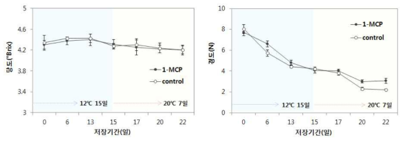 1-MCP처리에 따른 저장 중 당도 및 경도 변화