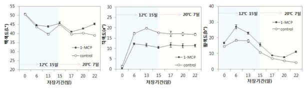 1-MCP처리에 따른 저장 중 색도 변화