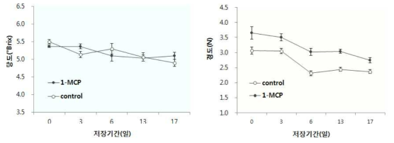 1-MCP처리에 따른 저장 중 당도 및 경도 변화