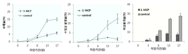 1-MCP처리에 따른 저장 중 부패율 및 비상품과율