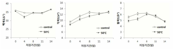 온수침지처리(50℃, 60초 침지)에 따른 색도변화