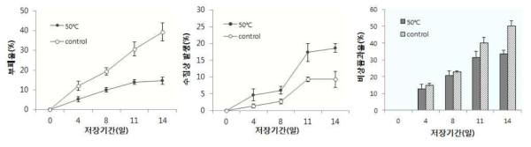 온수침지 처리(50℃, 60초 침지)에 따른 저장 중 부패율 및 비상품과율