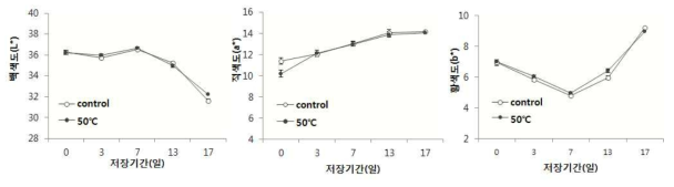 온수침지처리(50℃, 30초 침지)에 따른 저장 중 색도 변화