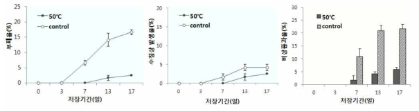 온수침지 처리(50℃, 30초 침지)에 따른 저장 중 부패율 및 비상품과율