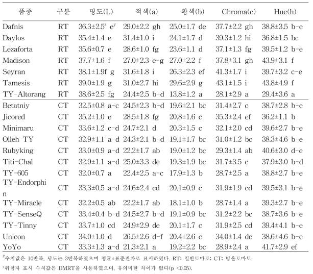 토마토 품종별 색도 평가