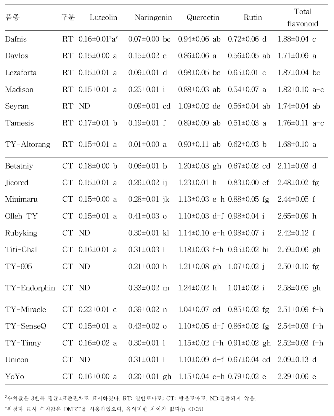 수출 토마토 품종별 flavonoid 함량 평가(mg·g-1, DW)
