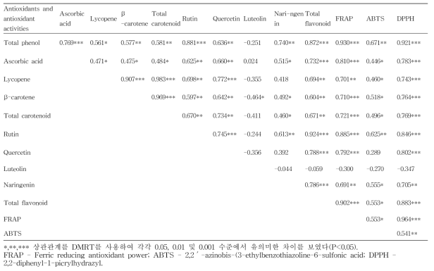 분석 기능성물질간 상호 기여도 분석