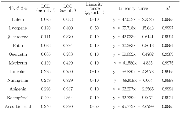Carotenoids, favonoids, and ascorbic acid의 HPLC 기준 설정