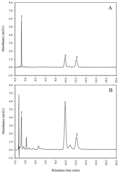 Carotenoid 표준물질(A)과 Betatniy 추출물(B)의 HPLC 크로마토그램. Peak 1: lutein; 2 lycopene; and 3: β-carotene