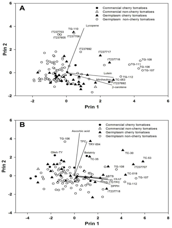 119 유전자원의 개별 carotenoid 함량(A) 및 ascorbic acid, total phenol, total flavonoid 함량에 대한 PCA 분석(B)