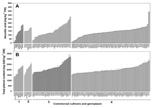 119 유전자원의 ascorbic acid와 total phenol 함량 변이. 1: commercial cherry(방울) tomatoes; 2: commercial general(일반) tomatoes; 3: germplasms cherry(방울) tomatoes, 4: germplasms general(일반) tomatoes
