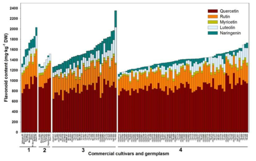 119 유전자원의 flavonoid 함량변이. 1: commercial cherry(방울) tomatoes; 2: commercial general(일반) tomatoes; 3: germplasms cherry(방울) tomatoes, 4: germplasms general(일반) tomatoes