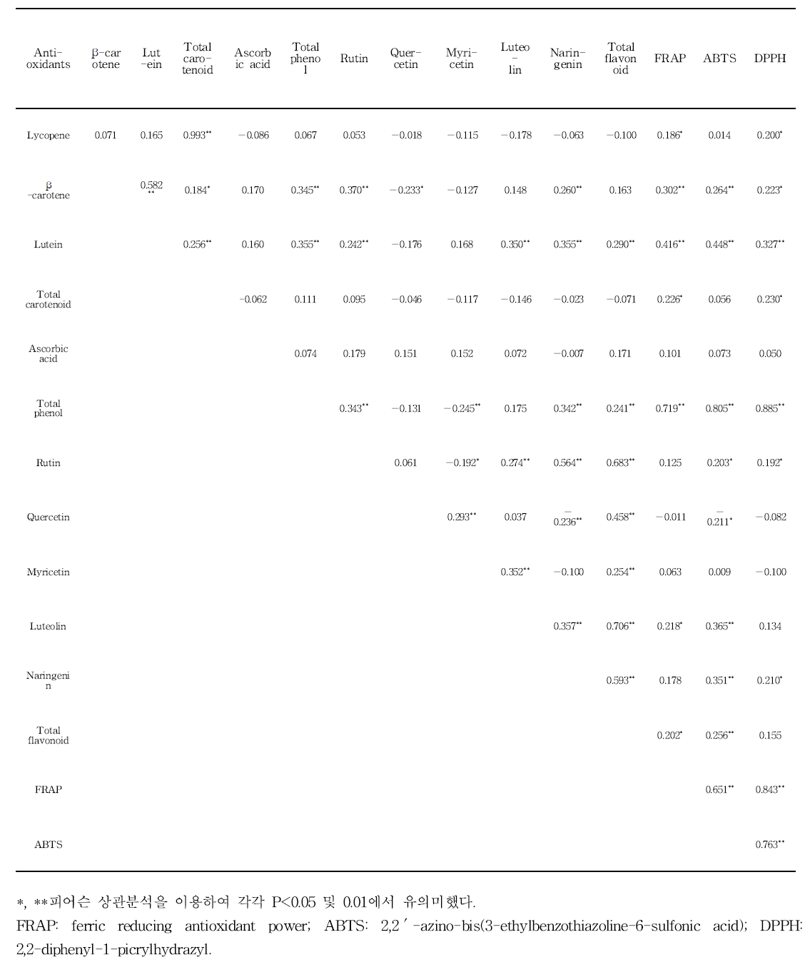 119가지 토마토 유전자원의 antioxidants and antioxidant activity 상관관계