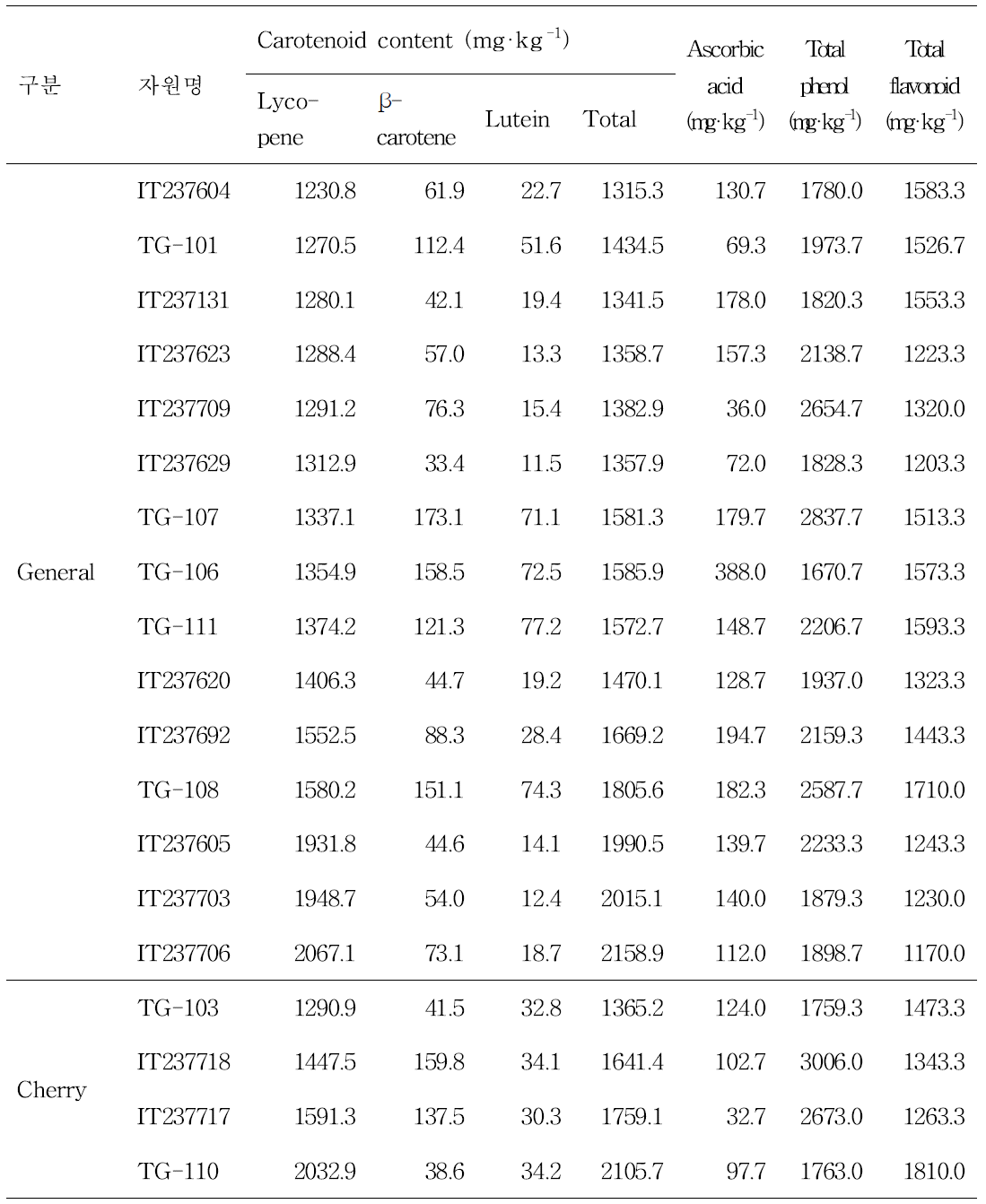 Carotenoids, ascorbic acid, total phenolic, total flavonoid 함량을 기준으로 복합 평가 후 선발된 19 토마토 유전자원