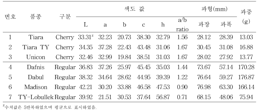 수출 토마토 7품종의 색도 및 일반 과실특성