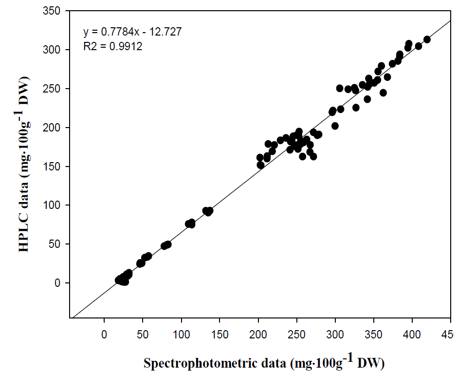 분광광도계(X축) 및 HPLC 방법(Y축)간 lycopene 정량분석 결과의 상관관계. ‘Tiara’, ‘Tiara TY’ 및 ‘Unicon’의 3품종을 이용하였으며 과실 성숙 단계 6수준(그림 1), 3반복으로 분석하였음