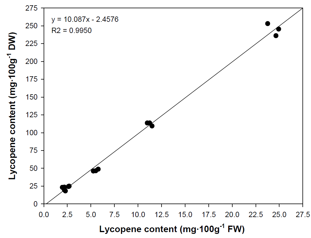 생체시료(X축) 및 건물시료(Y축) 종류 간 정량분석 결과의 상관성. ‘Tiara’품종을 이용하였으며 과실성숙단계 6수준(그림 1)에 대하여 3반복으로 분석하였음