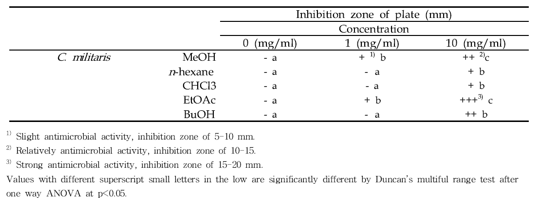 Antimicrobial activities of C. militaris solvent fraction against Paenibacillus larvae