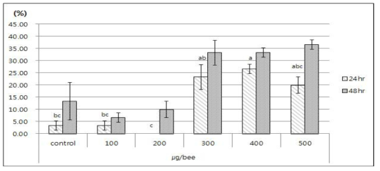 Minimum inhibitory concentrations(MIC) were determined for Curcuma longa L. extract by the direct measurements of the optical density of bacterial cultures at 600 nm (OD600)in the range of Curcuma longa L. extract concentrations from 1000ppm to 25ppm. Controls contained no antibiotics