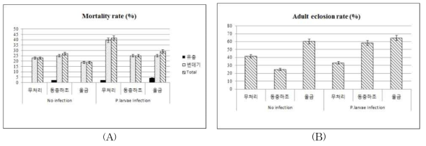 유충실내사육을통한미국부저병(Paenibacilus larvae) 발생억제효과검정 (A) ; 사충률, (B); 우화율