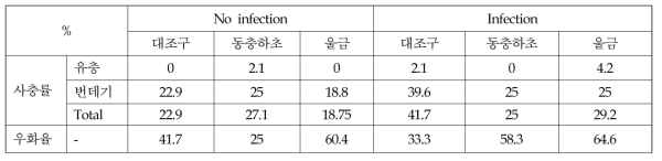 울금 및 동충하초 추출물 급이에 의한 유충 실내 사육결과에 의한 사충률 및 우화률