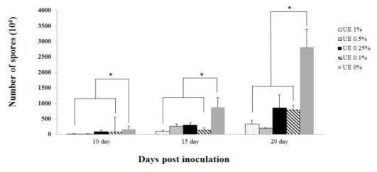 The number of Nosema spores per bee by treated with ulgeum(Curcuma longa L.) extract according to various concentration and sugar syrup. Treated bees sampled five bees randomly from each cage on days 10, 15 and 20. The data shown that ulgeum reduced spore production of Nosema spores
