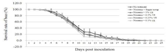 Comparison of survival rate of bee by treated with ulgeum extract according to various concentration and sugar syrup. Average mortality of the caged bees fed with the experimental candies after 9 days was 50% and no significant differences were detected among the groups