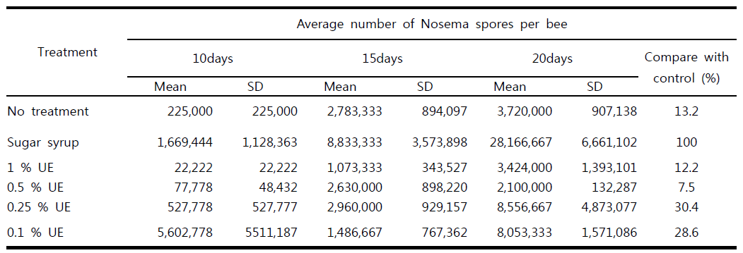 The number of Nosema spores per bee by treated with ulgeum extract according to various concentration and sugar syrup