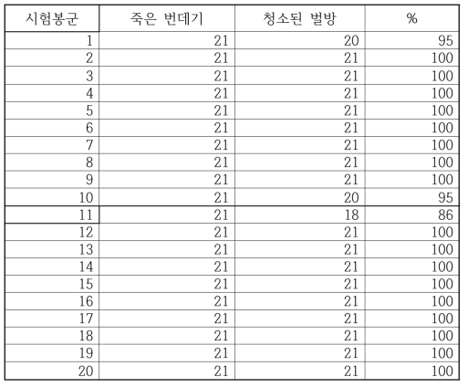 시험봉군 청소력 검사