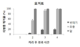 요거트 액에 의한 질병발생 유충 신속제거 효과(개량벌통)