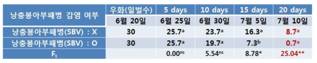 낭충봉아부패병의 일벌 수명에 미치는 영향