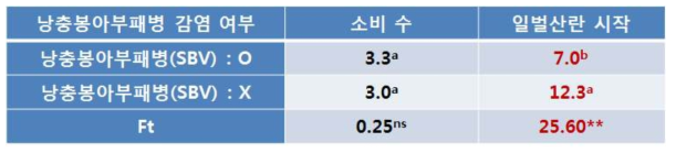 낭충봉아부패병이 일벌산란에 미치는 영향