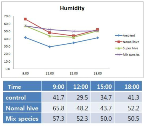 서양종꿀벌과 토종벌 합사 시 봉군 습도변화(단위 : %, 2016년)