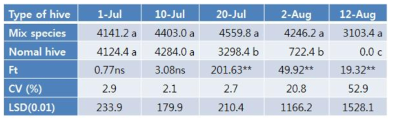 서양종꿀벌과 토종벌 합사 시 일벌 수 조사(단위 : 마리, 2016년)