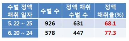 토종벌 인공수정용 수벌 정액 채취