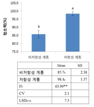 SBV감염봉군에서 유충 사충율