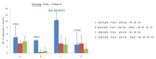 유인액별 등검은말벌 유인효과 시험