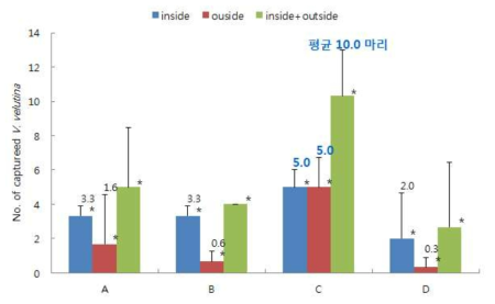 양봉장 내·외부 유인효과 비교