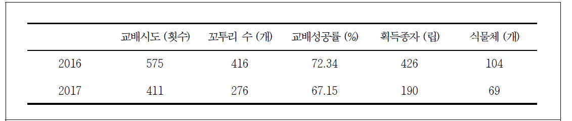 신배무채의 합성을 위한 지부 배추와 원교 무의 교배 통계