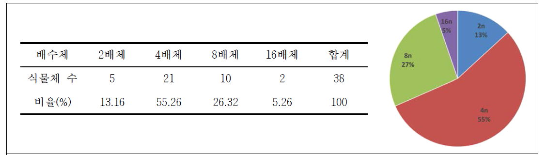 콜히친 처리에 의한 다배체의 형성 비율