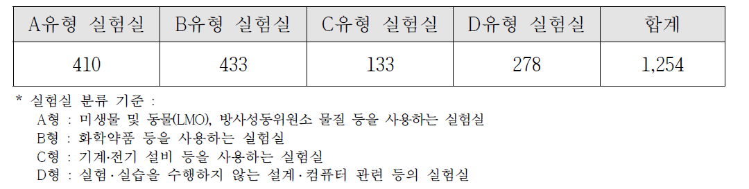 안전점검 실험실 수(2016년)