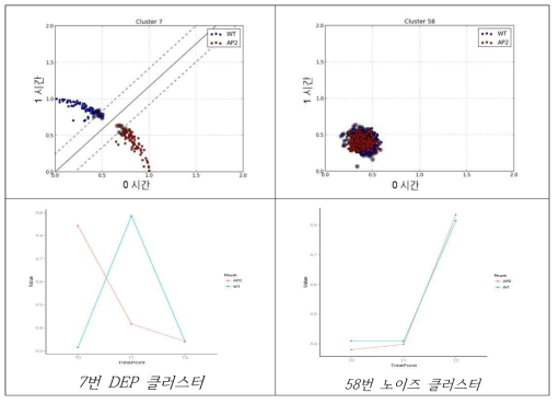 DEP(왼쪽) 및 노이즈(오른쪽) 클러스터 예제