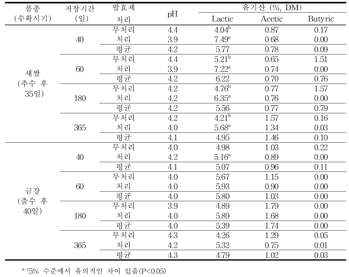 저장기간별 새쌀보리 및 금강밀 사일리지의 발효품질